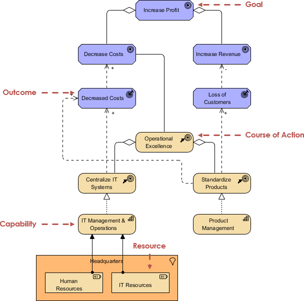 ArchiMate Framework - Layers and Aspects