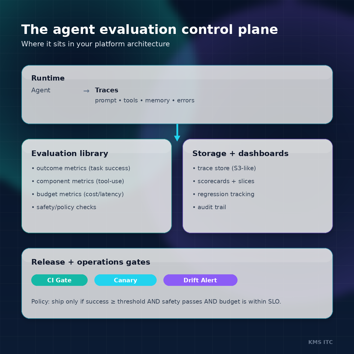 Evaluation control plane architecture diagram