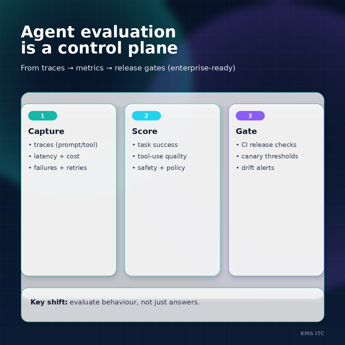 Agent evaluation is a control plane