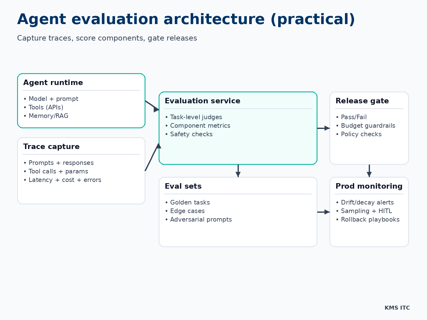 Agent evaluation architecture