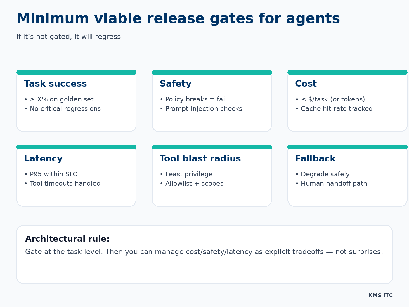Minimum viable release gates