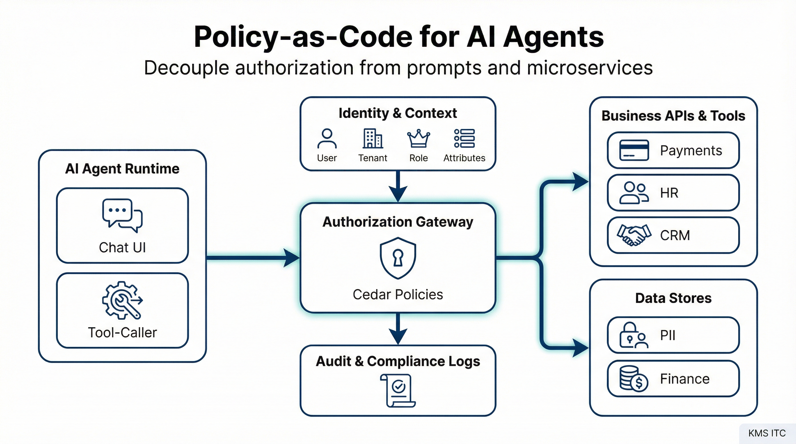 Diagram showing an AI agent runtime calling tools via an authorization gateway using policy-as-code