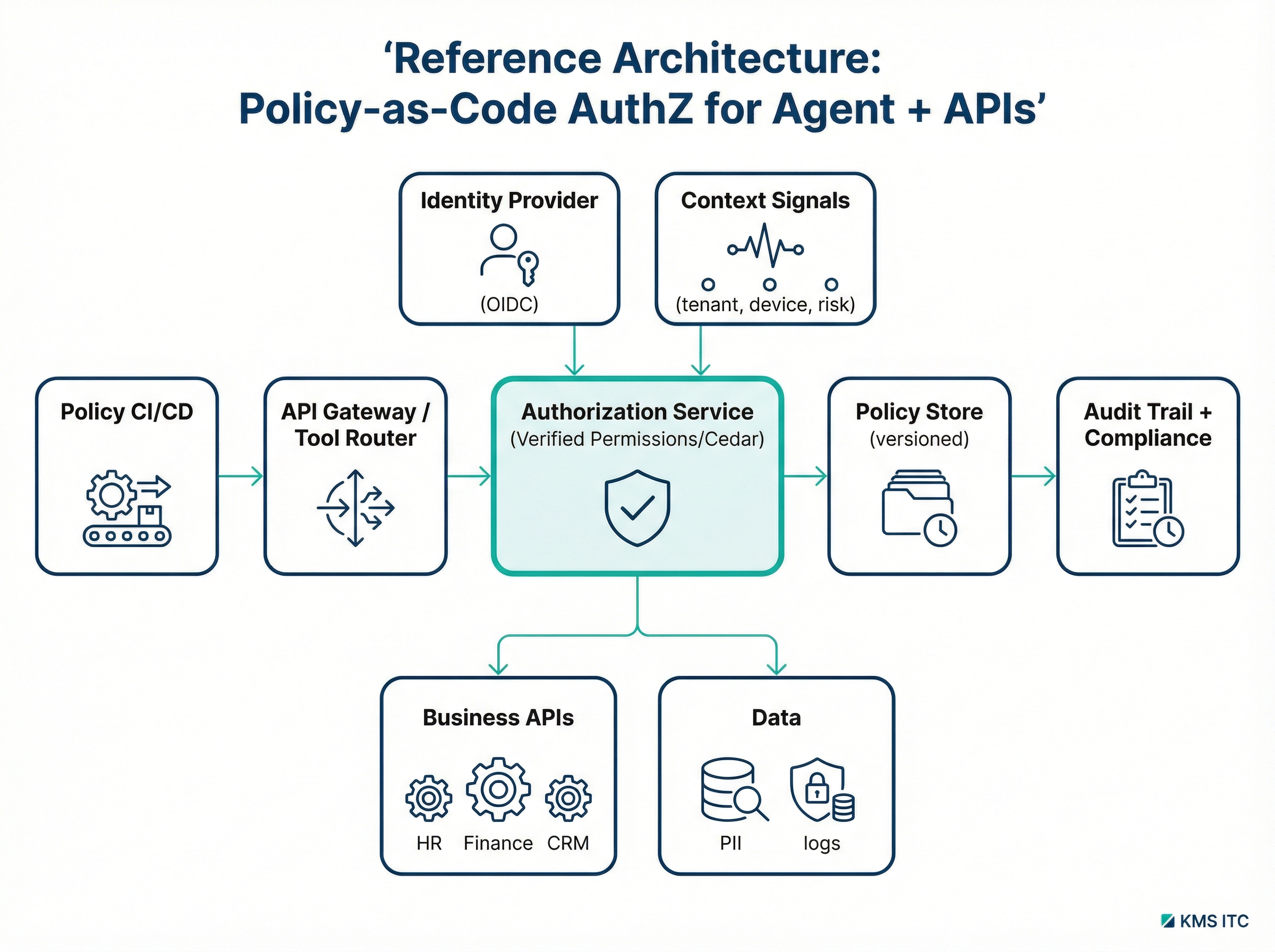 Reference architecture: policy-as-code authZ for agent + APIs