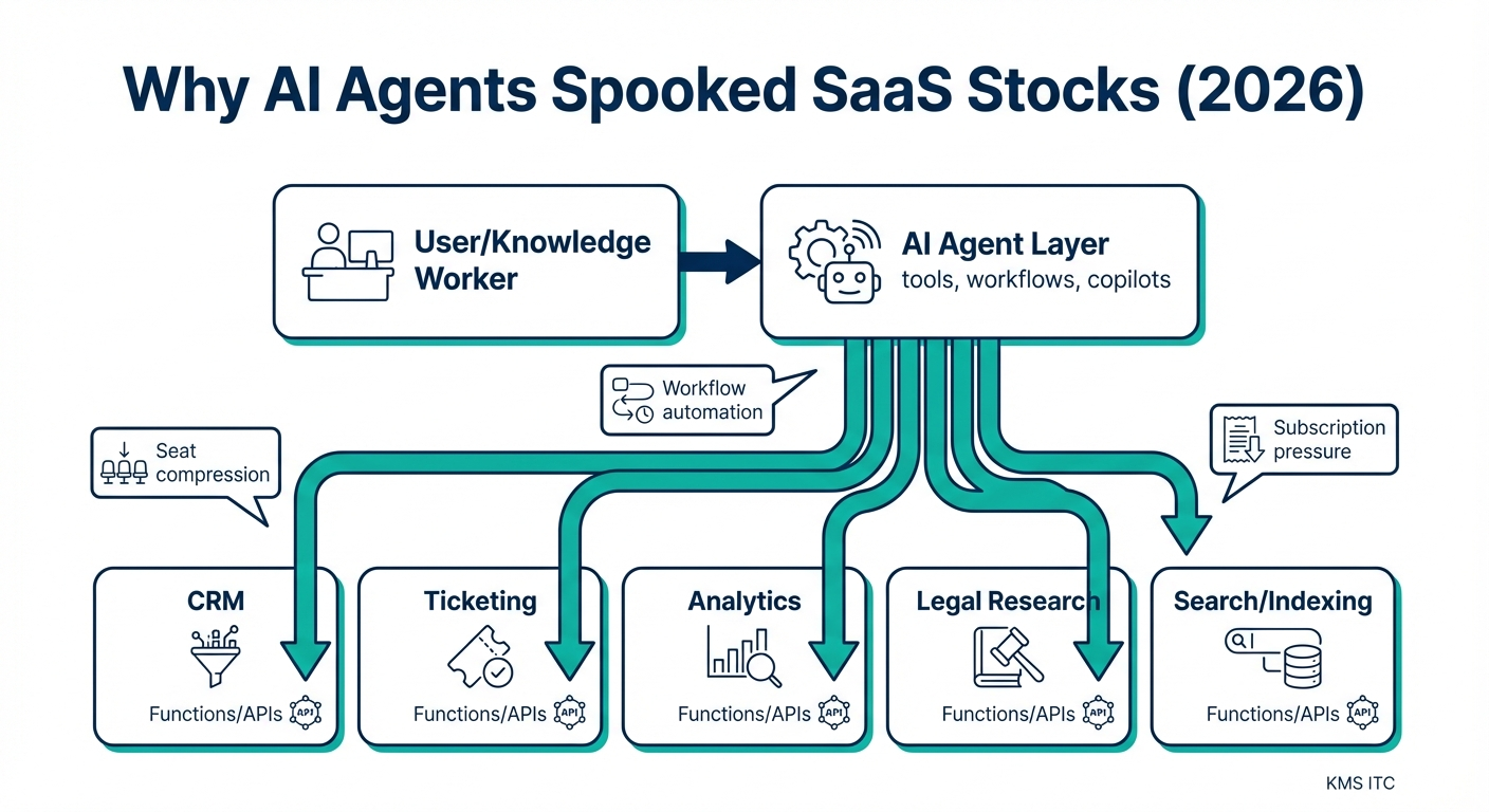 Diagram showing an AI agent layer bypassing traditional SaaS UI subscriptions