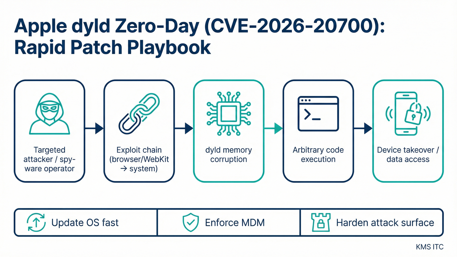 Apple dyld zero-day rapid patch playbook