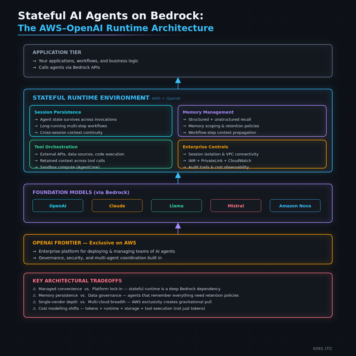 Architecture diagram showing the AWS–OpenAI Stateful Runtime Environment on Amazon Bedrock with memory, tool orchestration, and governance layers