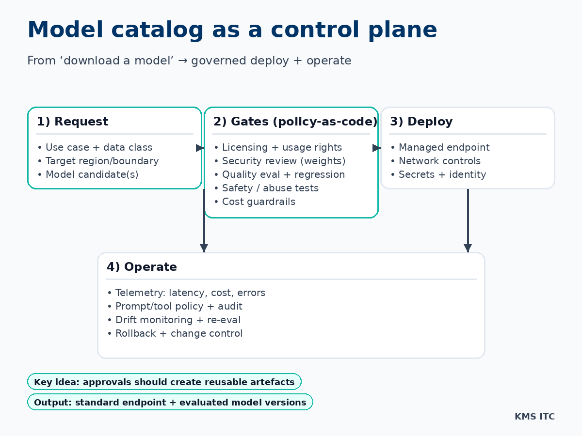 Model catalog as a control plane