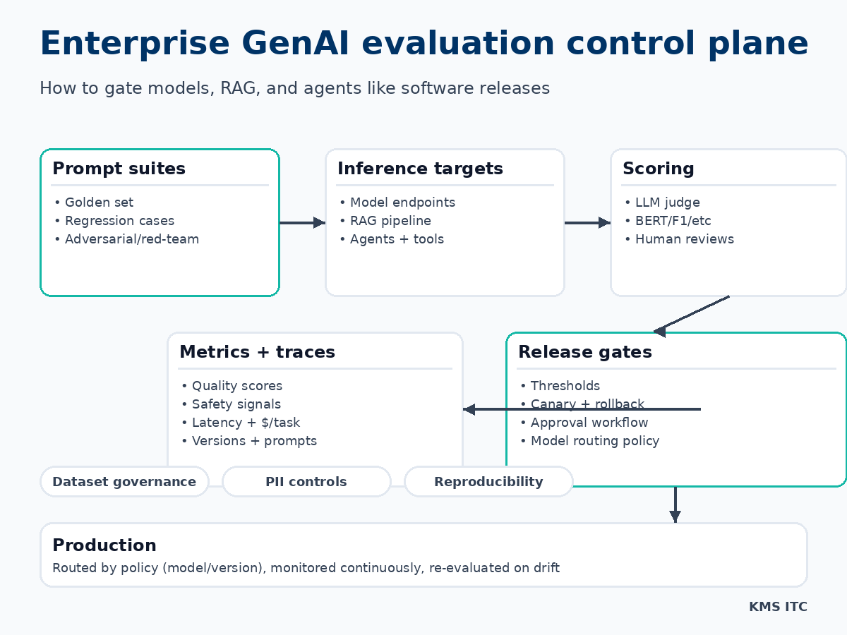 Enterprise GenAI evaluation control plane diagram