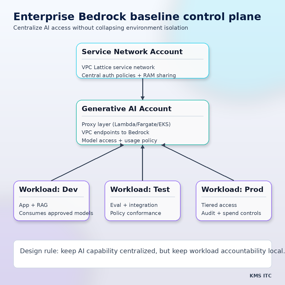 Enterprise Bedrock baseline control plane diagram