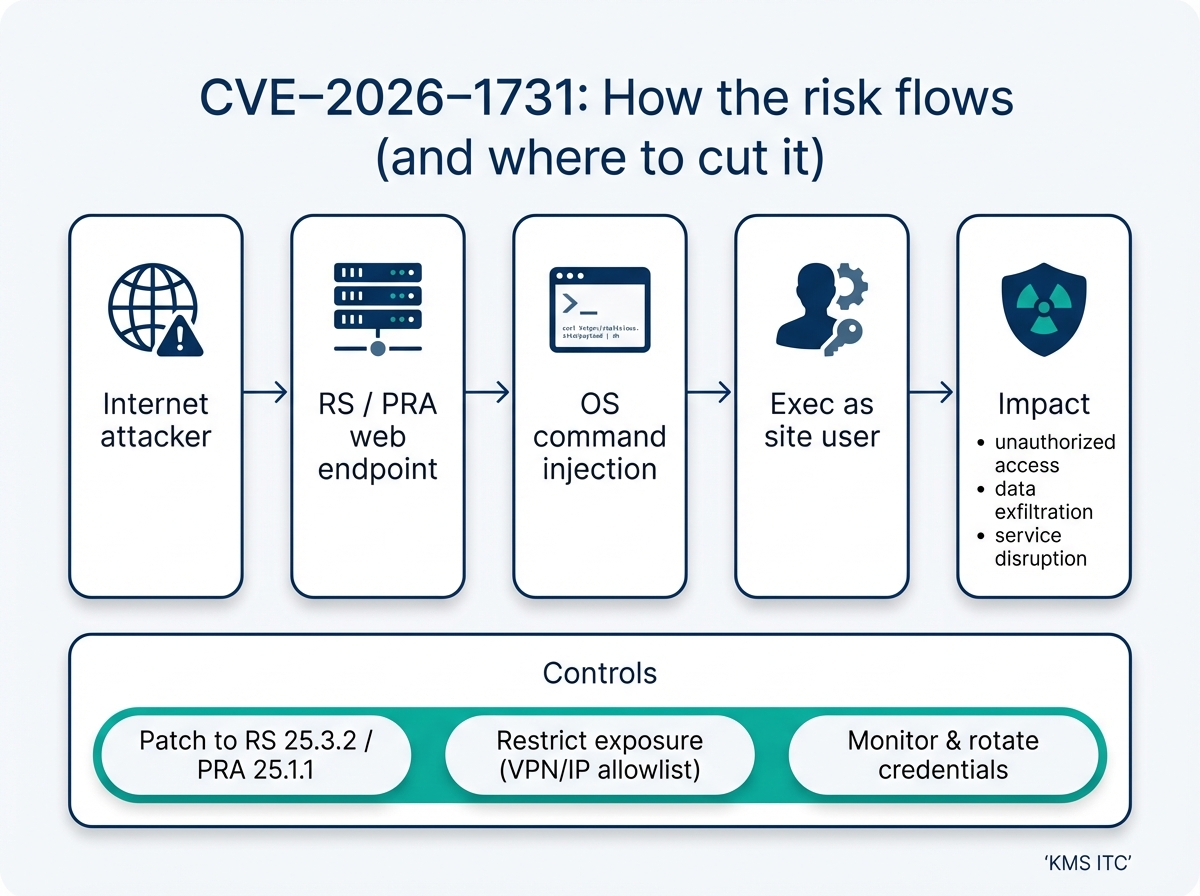 Risk flow and controls diagram