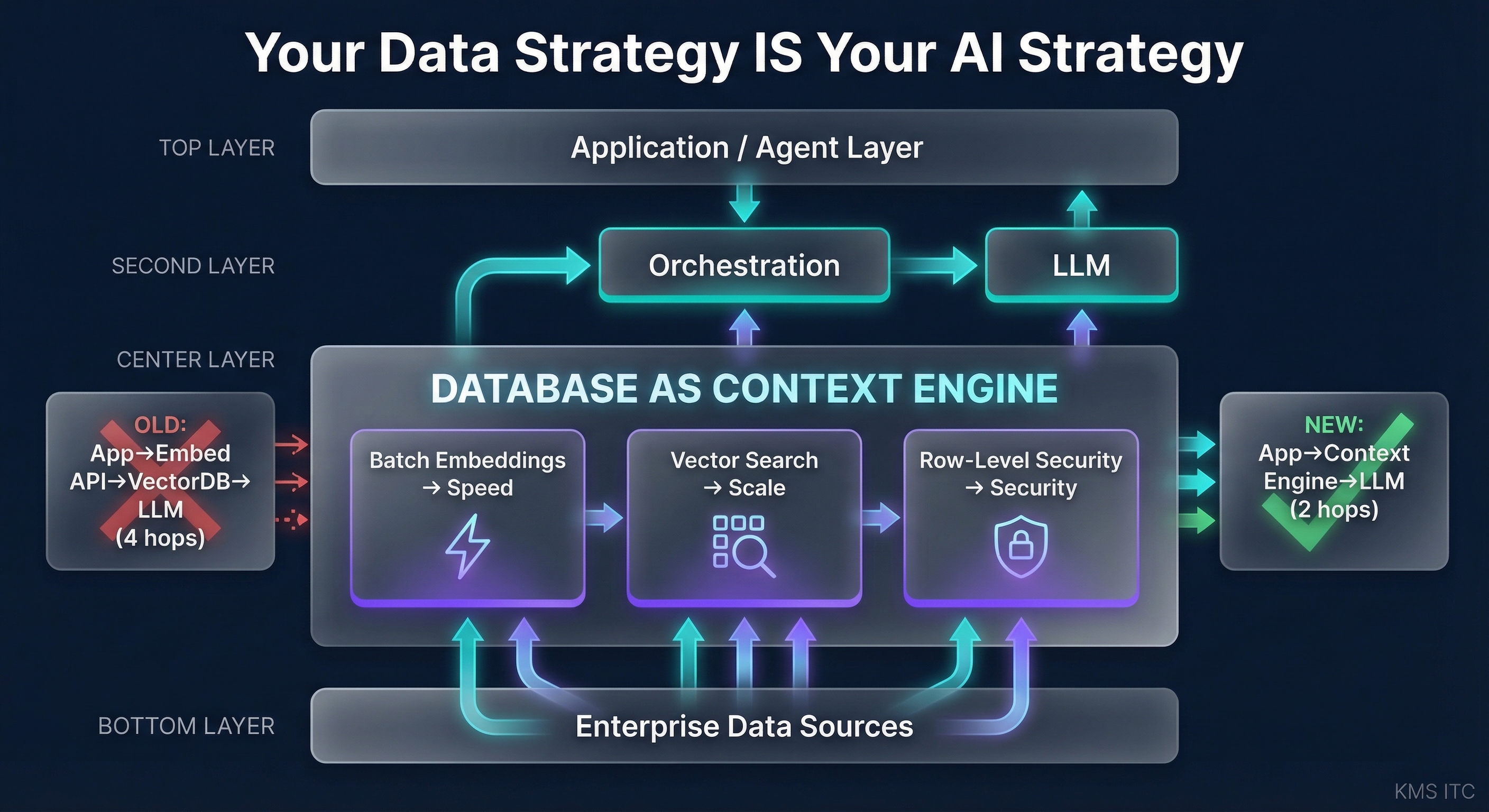 Architecture diagram showing the modern AI stack where the database serves as the context engine across speed, scale, and security pillars