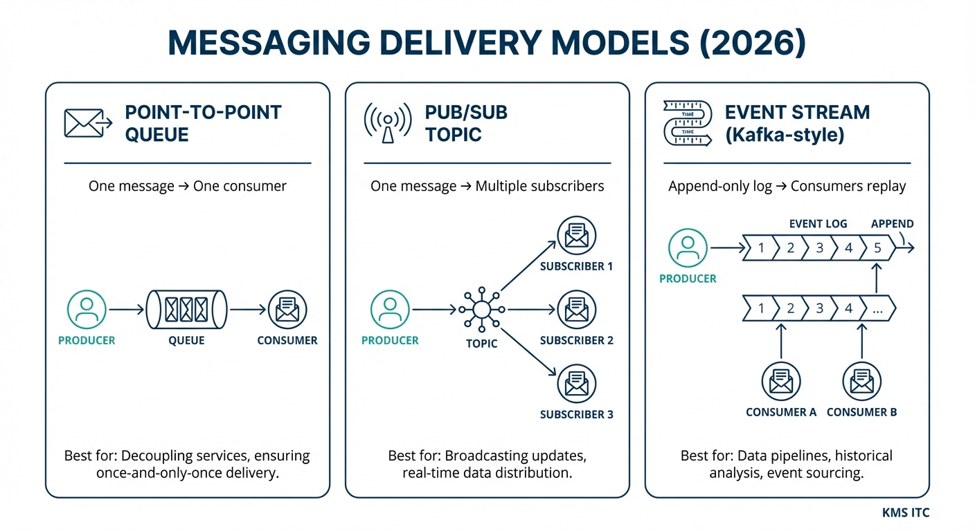 Infographic showing point-to-point, pub/sub, and event streaming delivery models