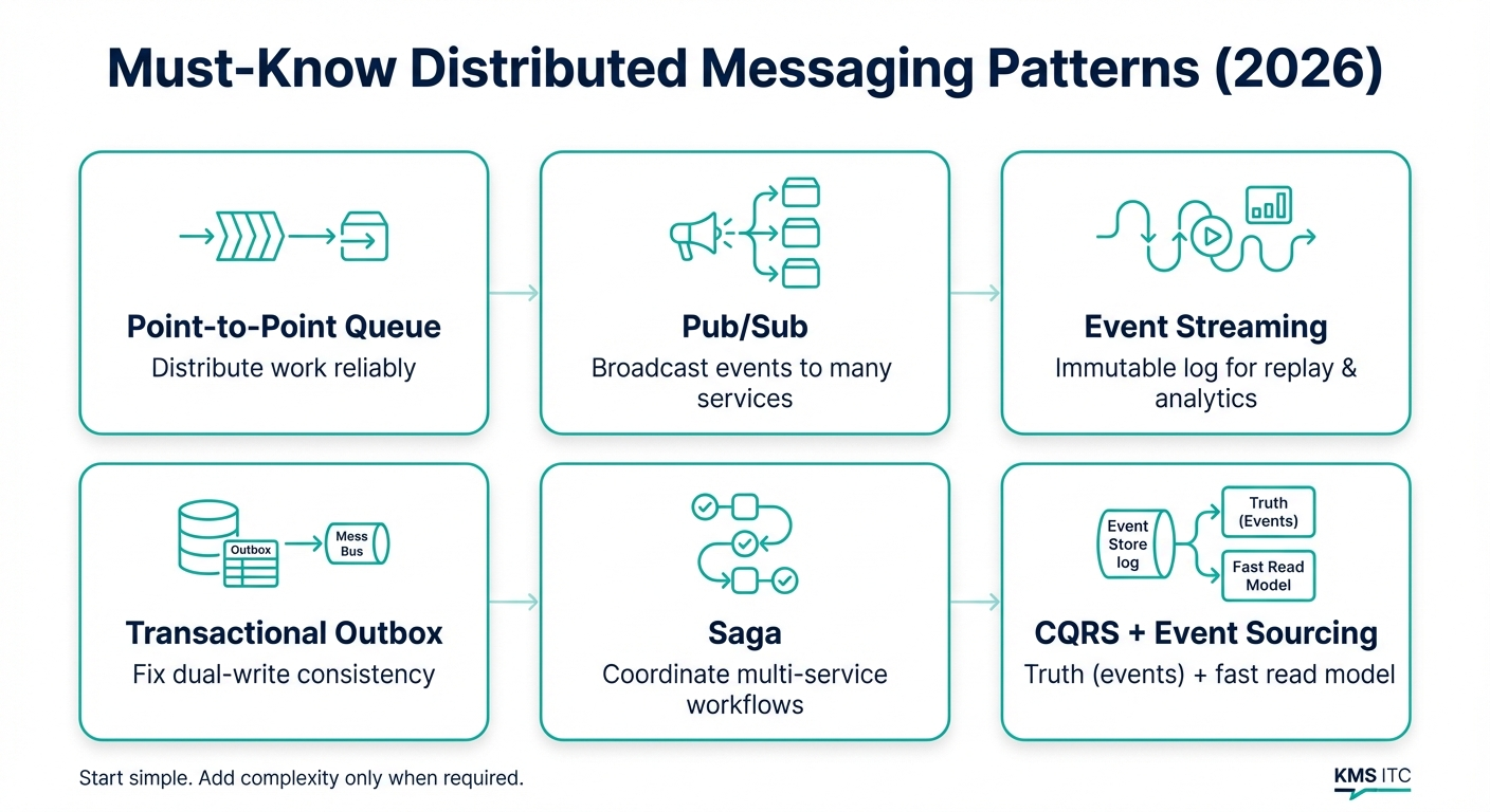 Messaging patterns cheatsheet