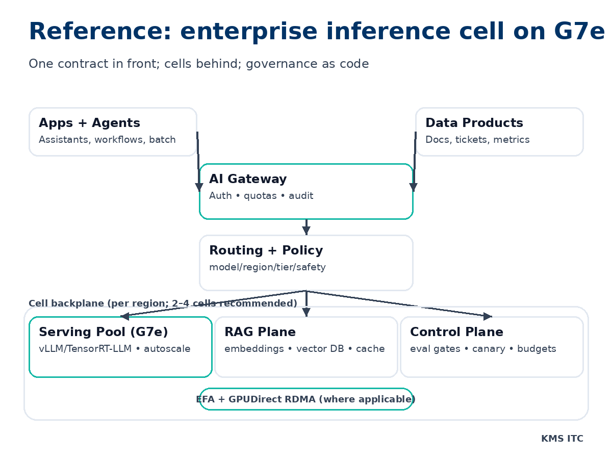 Reference architecture for enterprise inference on G7e