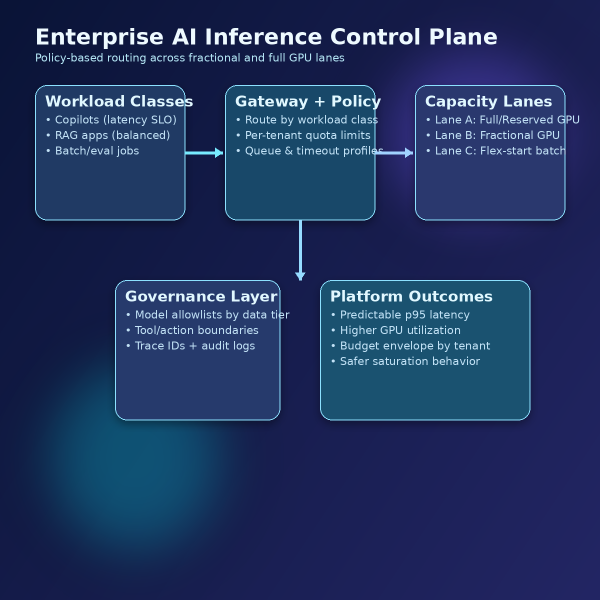 Enterprise architecture diagram showing policy-driven routing from AI workloads to fractional and full GPU inference pools