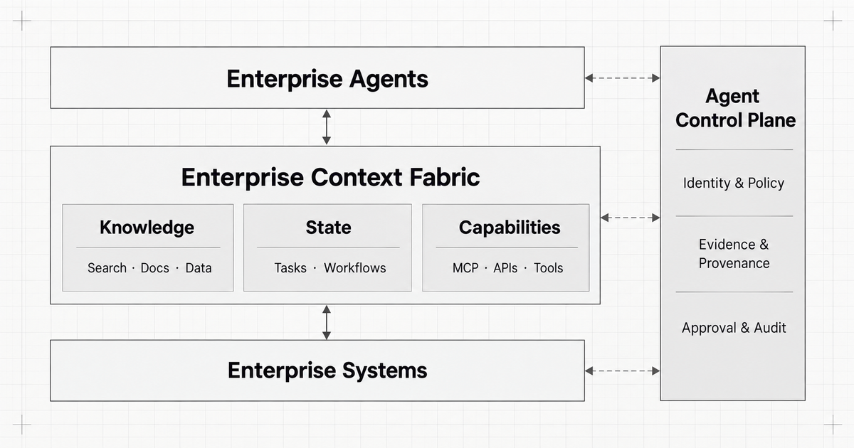 Enterprise agents access knowledge, state and capabilities through a context fabric, with identity, policy, evidence and approval governed by an agent control plane