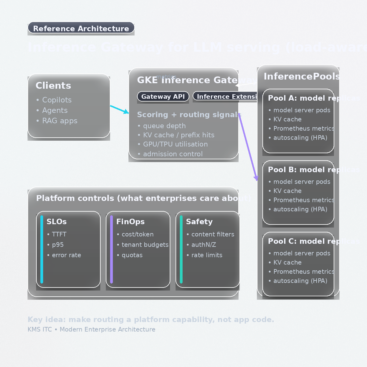 Reference architecture: inference gateway for LLM serving