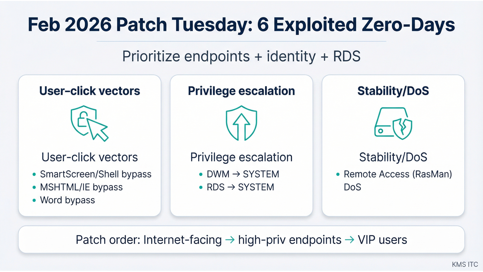 Feb 2026 Patch Tuesday overview