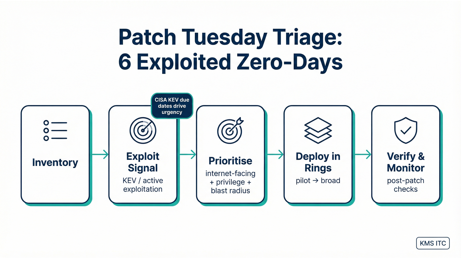 Patch Tuesday triage pipeline