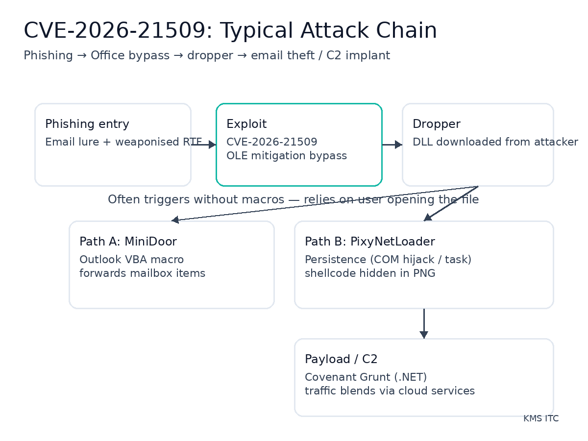 CVE-2026-21509 typical attack chain
