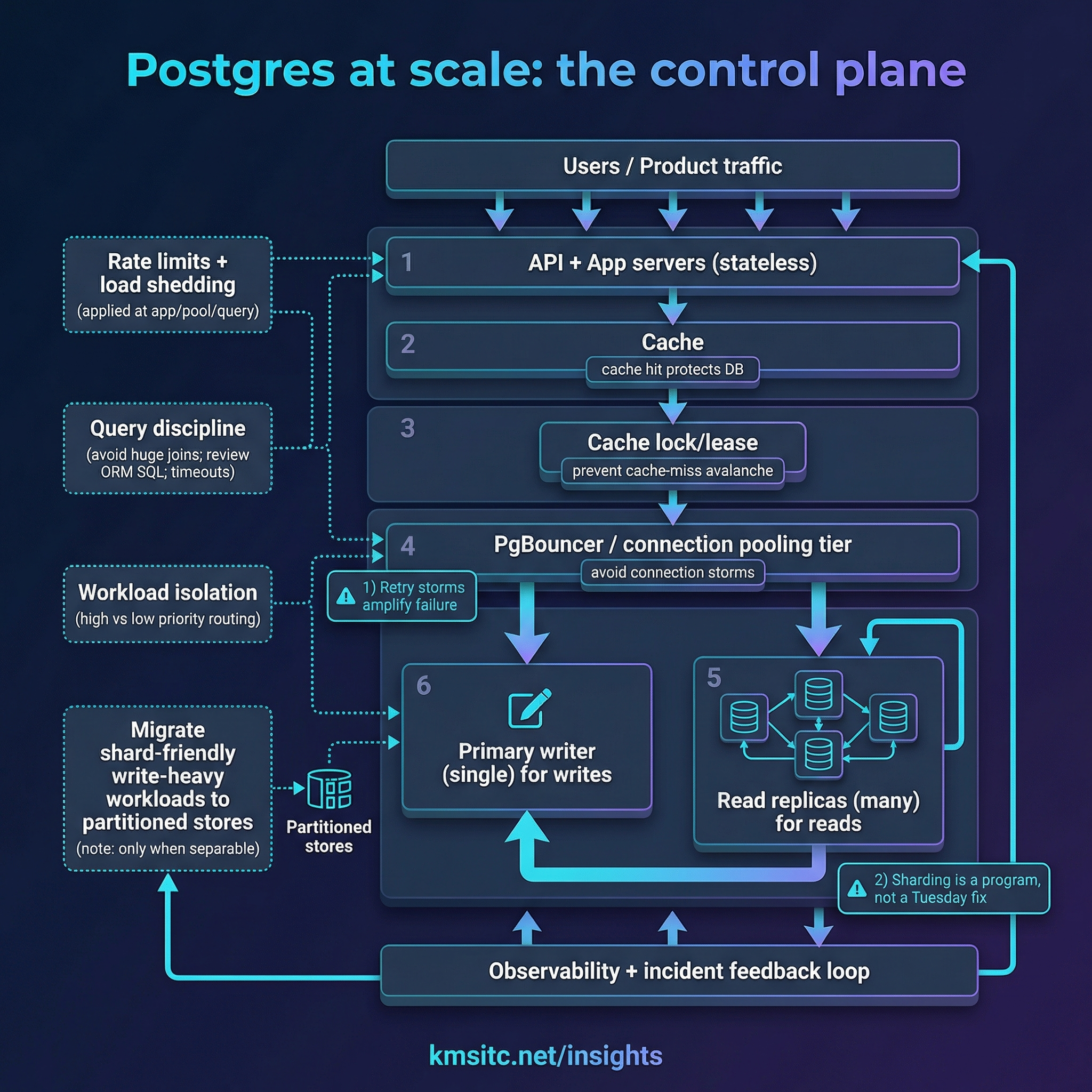 Postgres control plane diagram