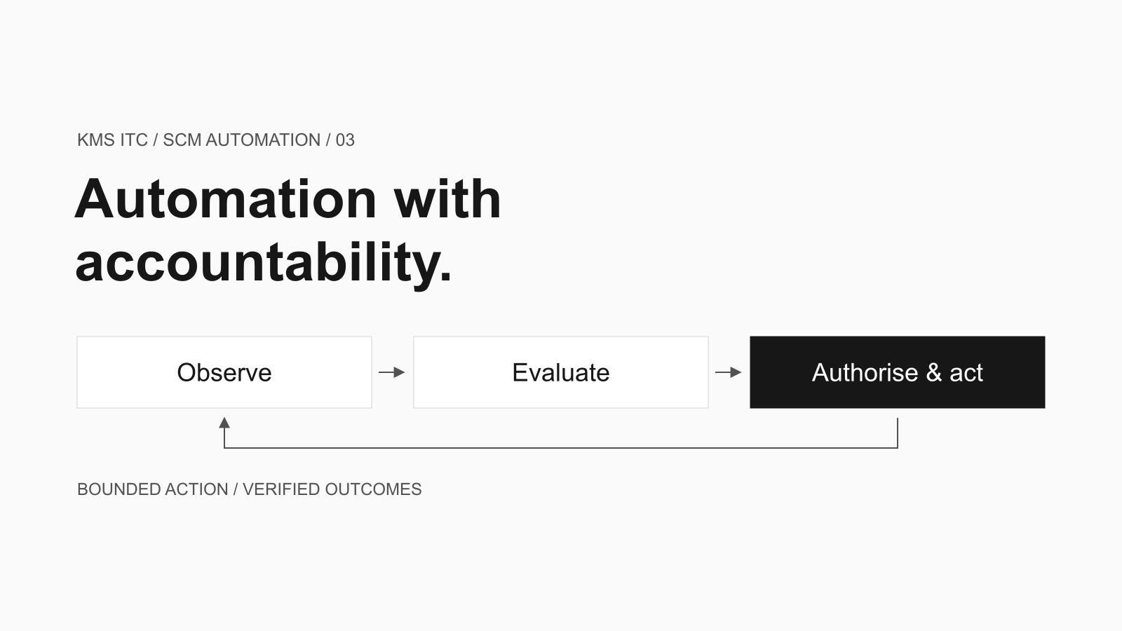 Observe, evaluate, authorise and act connected by a feedback path for operational evidence