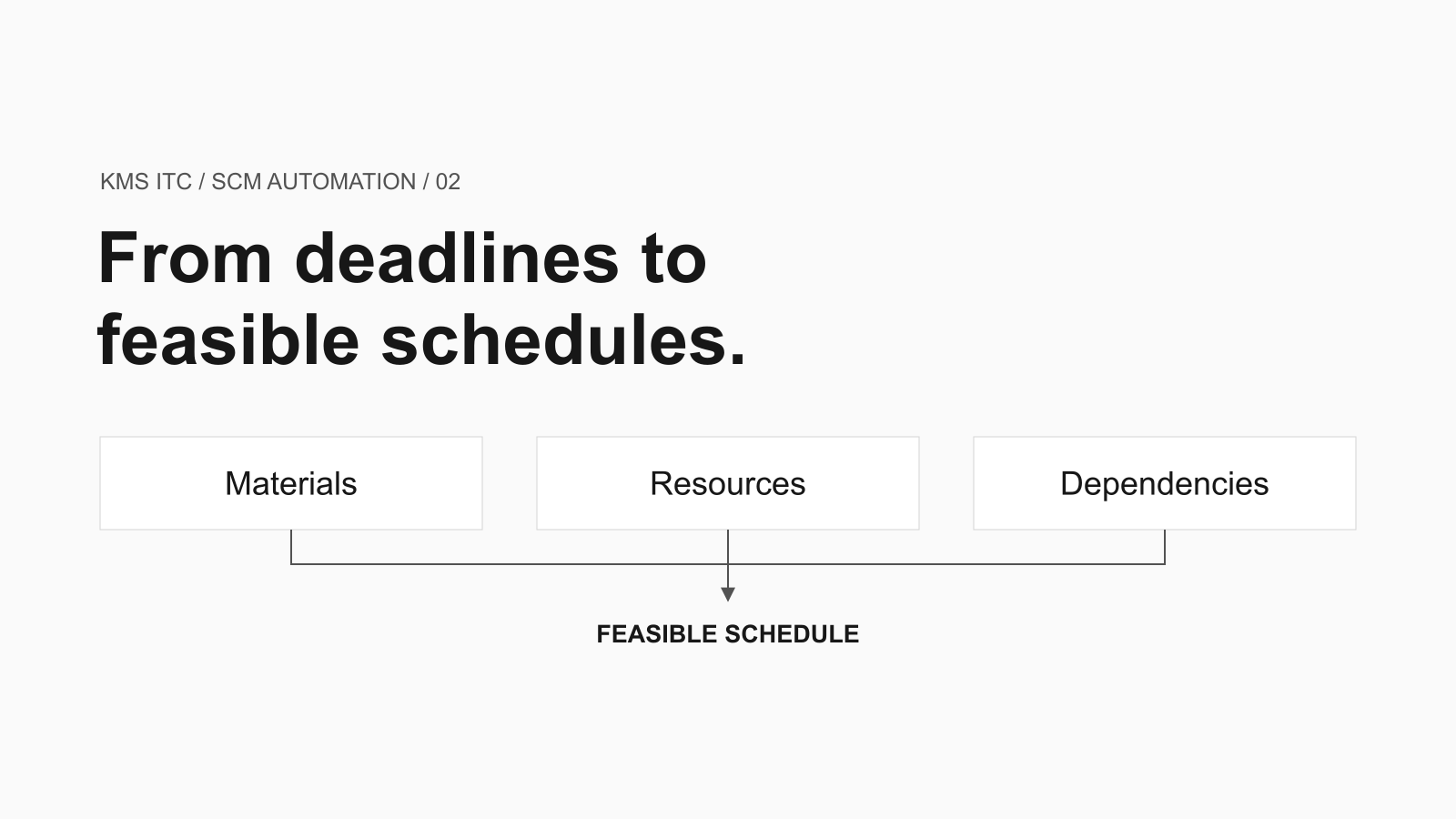 Material readiness, qualified resources and operation dependencies converge on a feasible schedule