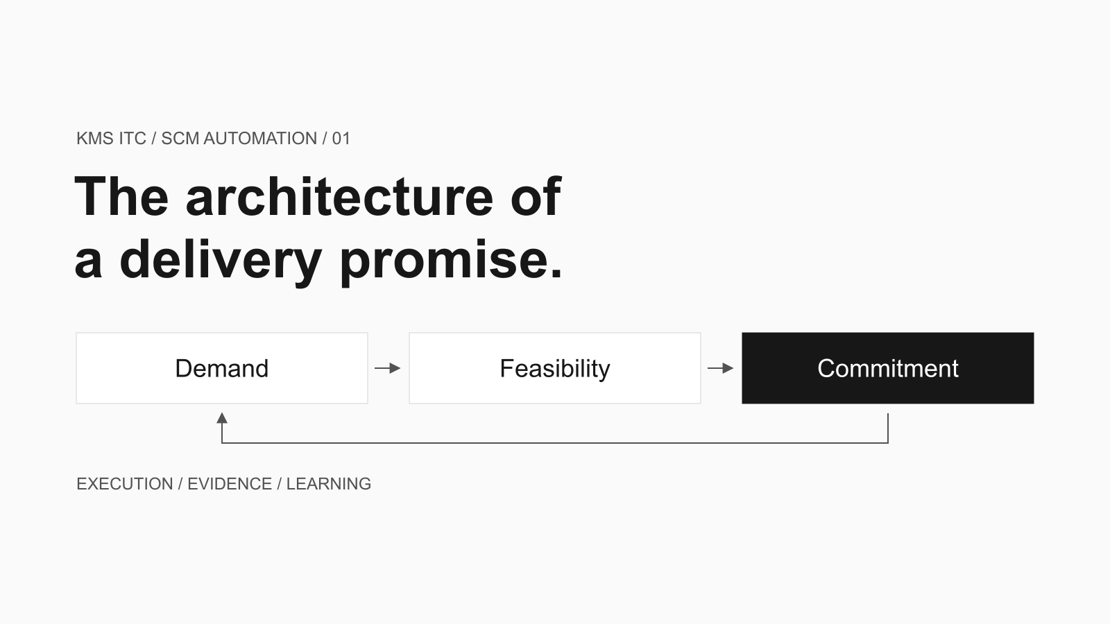 Demand, feasibility and commitment connected to execution and evidence in a neutral architectural diagram
