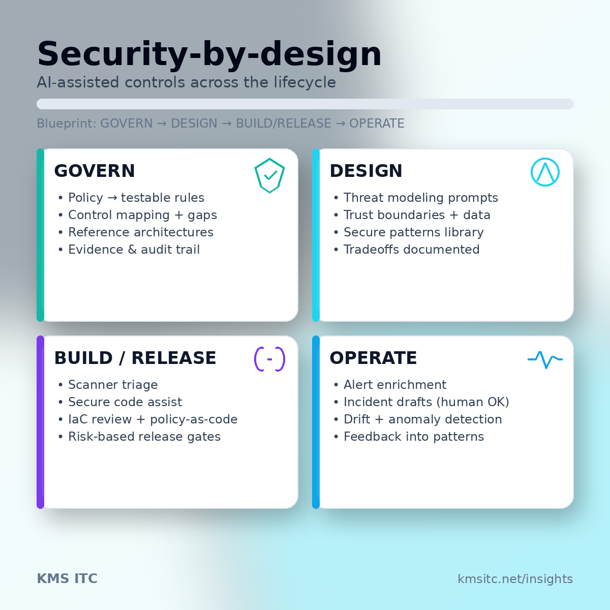 Security-by-design lifecycle infographic