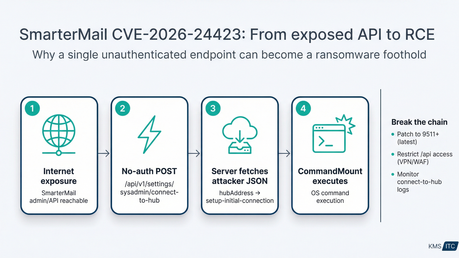SmarterMail CVE-2026-24423 flow