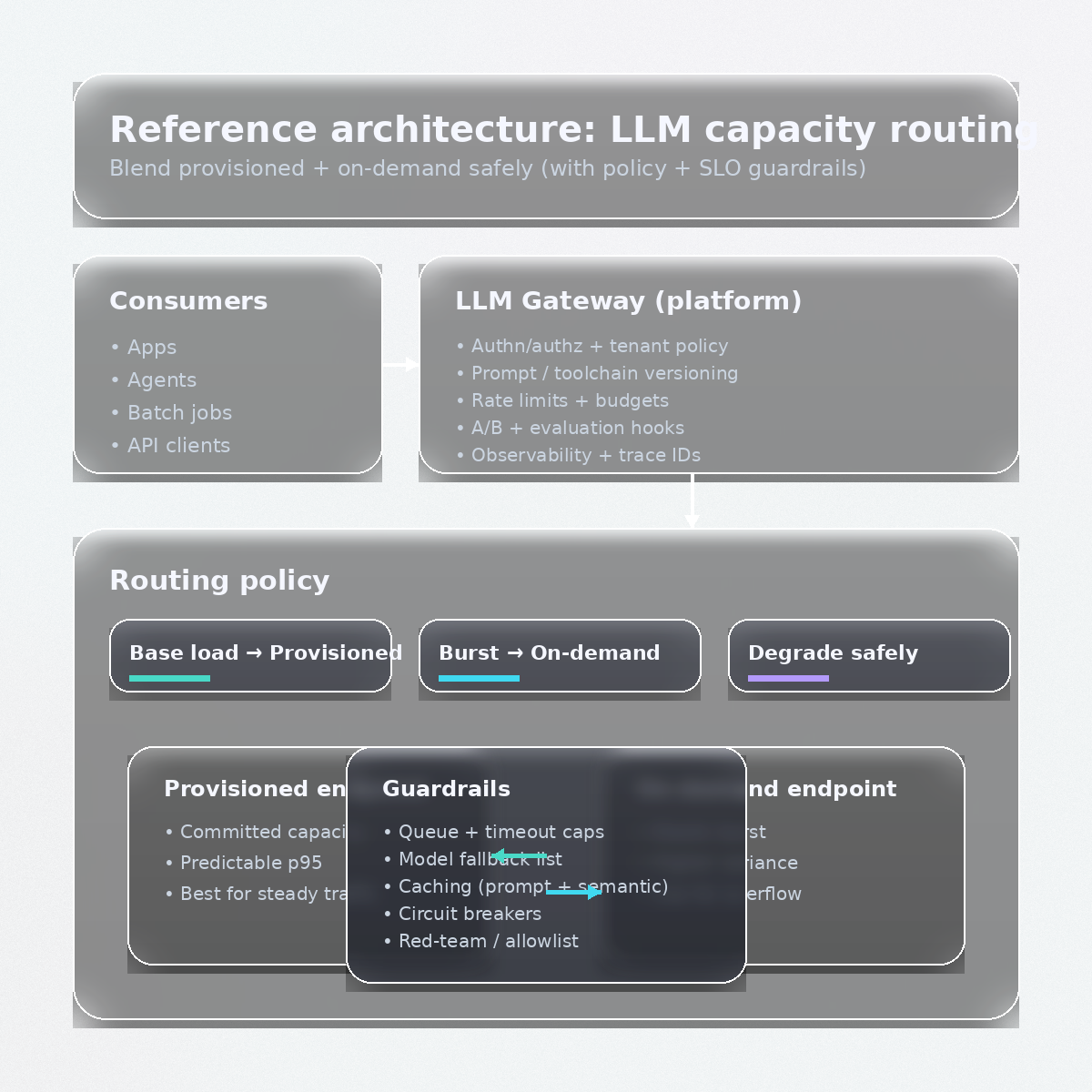 Reference architecture: LLM capacity routing