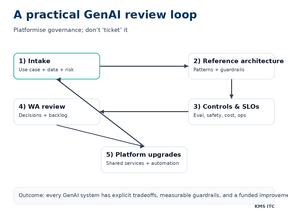 A practical GenAI review loop