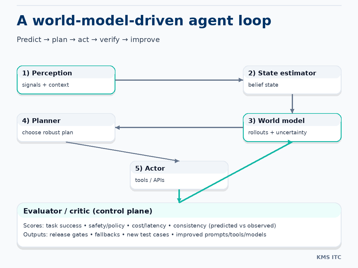 Next-generation agent stack with world model and evaluation loop