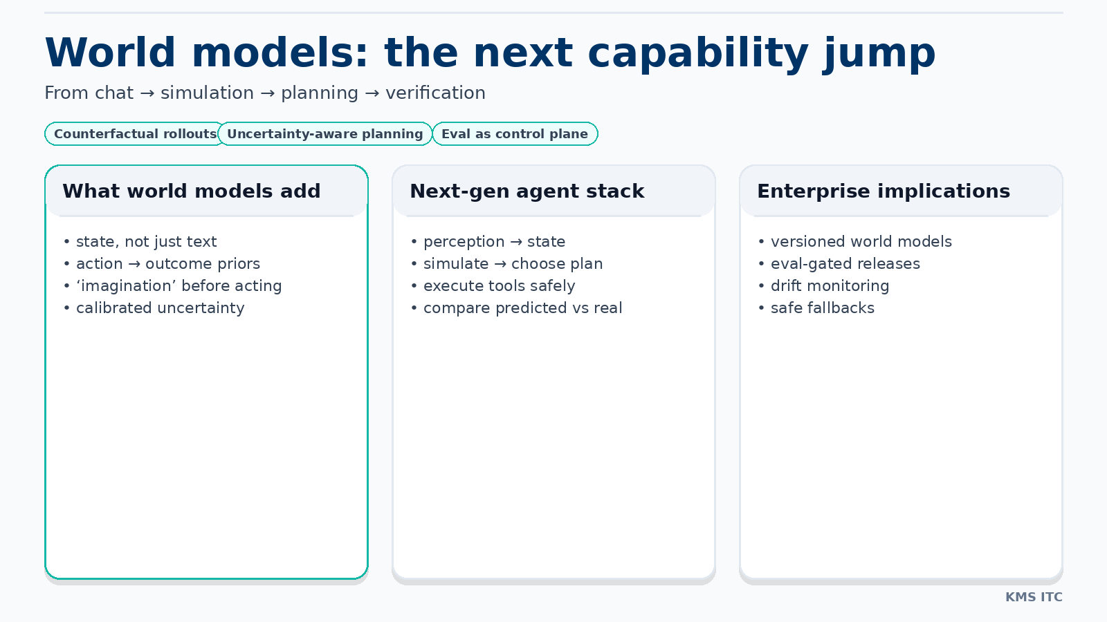 Infographic summarising what world models add, the next-gen agent stack, and enterprise implications